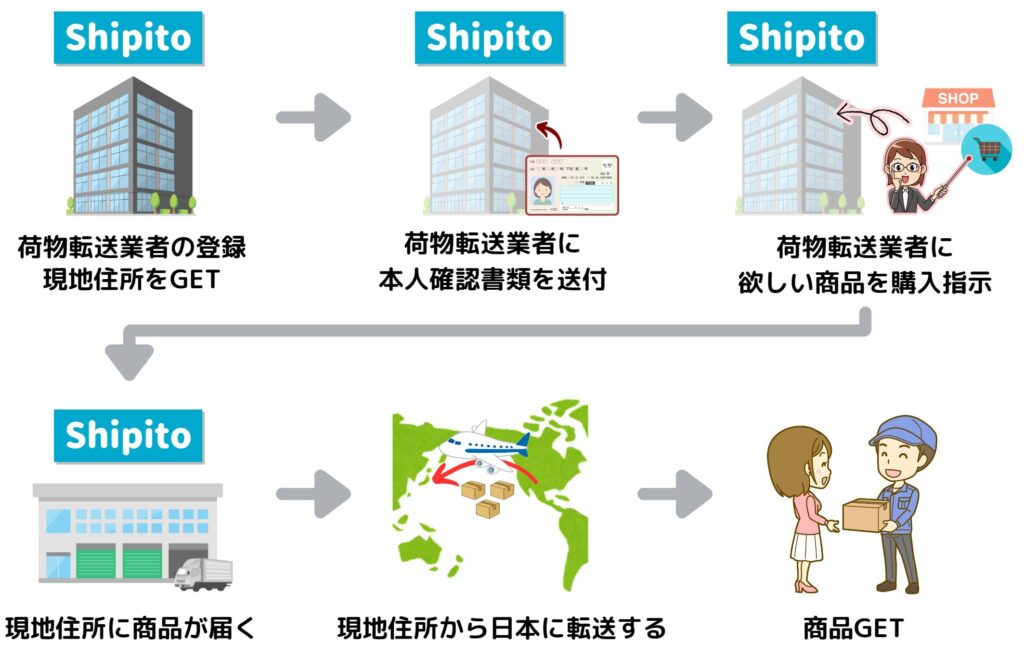 shipito-agency-purchase-flow