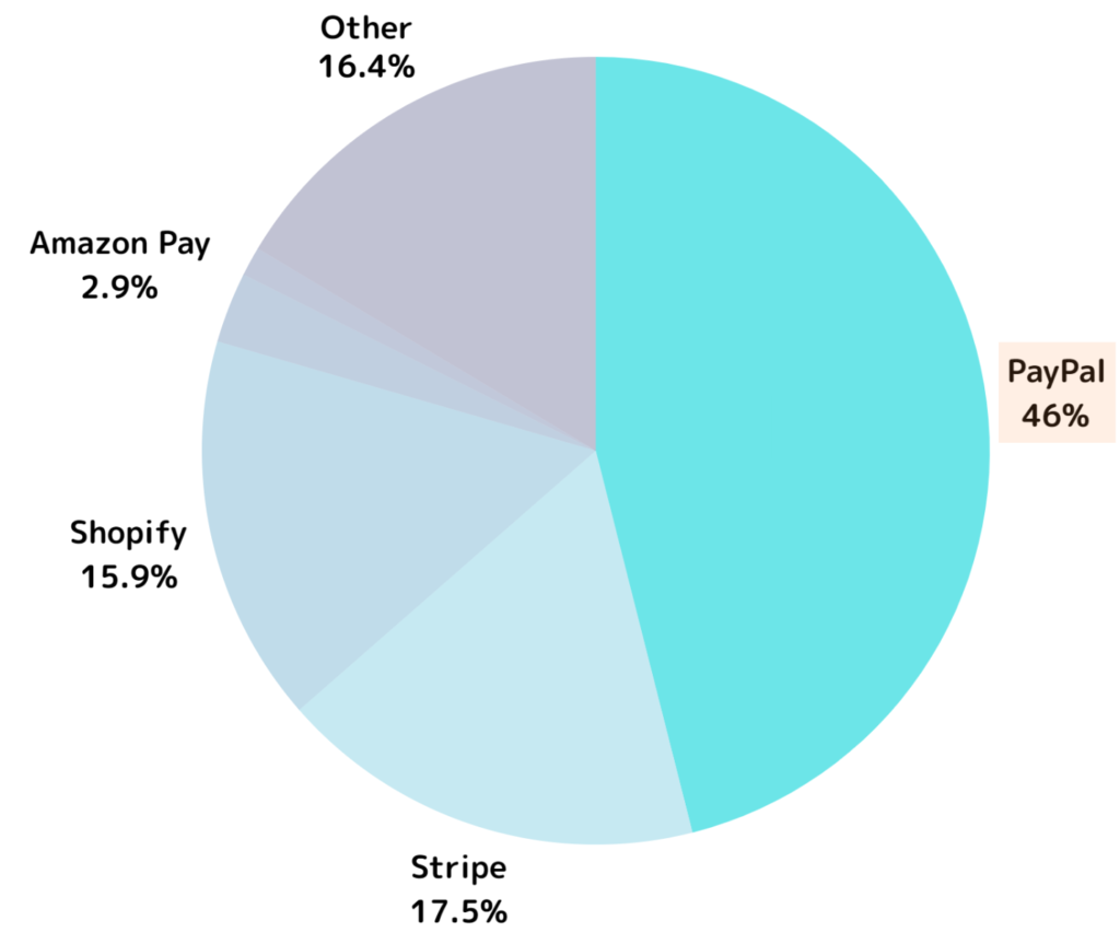 ぐうてるブログ | これで安心！！海外オンラインショップの支払い方法の定番「PayPal」の登録と支払い方法