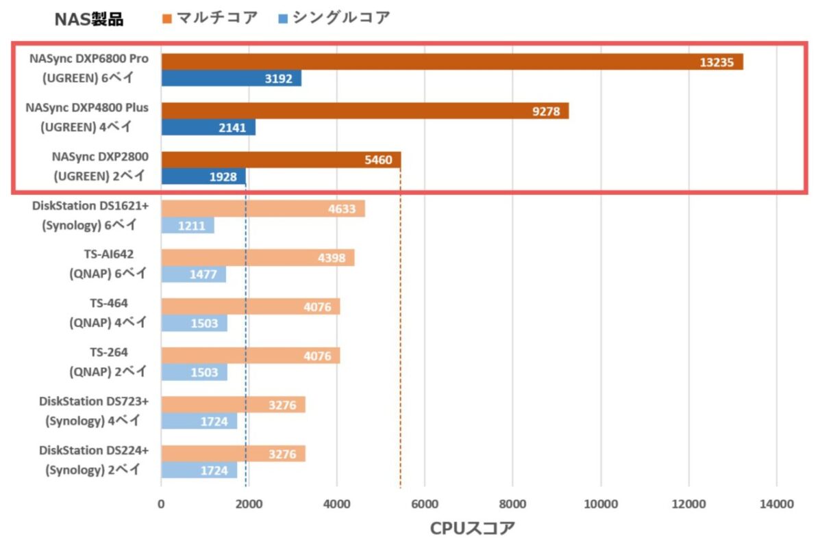 ぐうてるブログ | コスパ最強！！UGREEN NAS vs 他社NASの性能を徹底比較