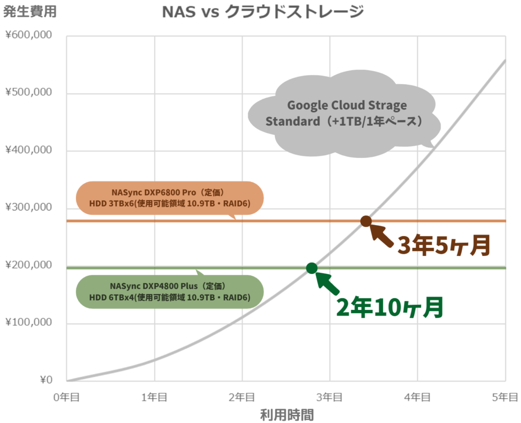 ugreen-nas-vs-other-company-performance-compare-discount-price-vs-cloud-storage