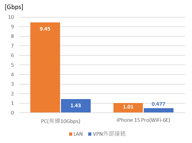 ugreen-nas-measuring-with-iperf-speed-jumbo-frame-result