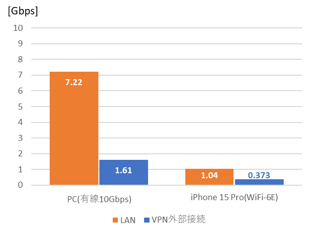 ugreen-nas-measuring-with-iperf-speed-result