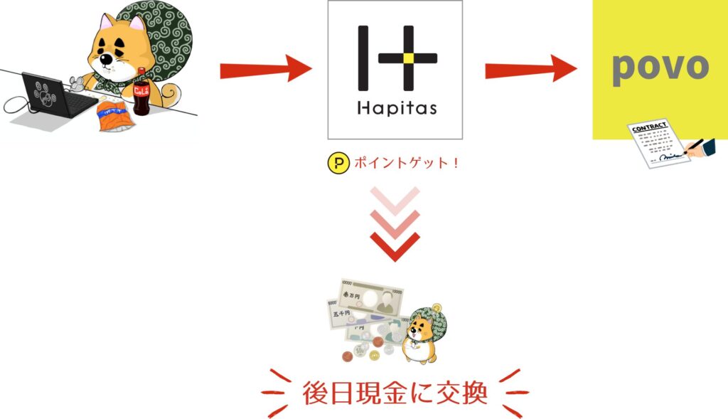 mvno-povo-explanation-hapitas-cashing-flow