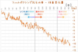 switch-fit-boxing-hokuto-review-body-weight-graph-1-year