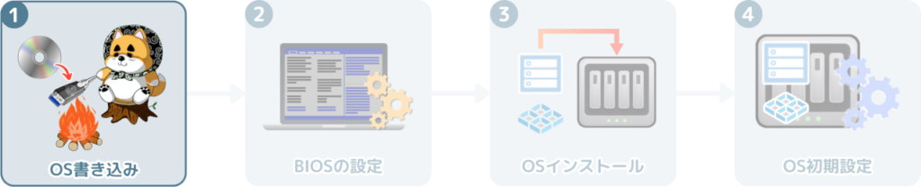 ugreen-nas-install-other-os-flow-chart-1-burn-os-media