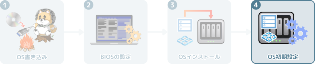 ugreen-nas-install-other-os-flow-chart-4-os-omv-setting