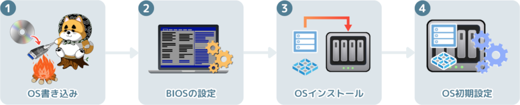 ugreen-nas-install-other-os-flow-chart-all